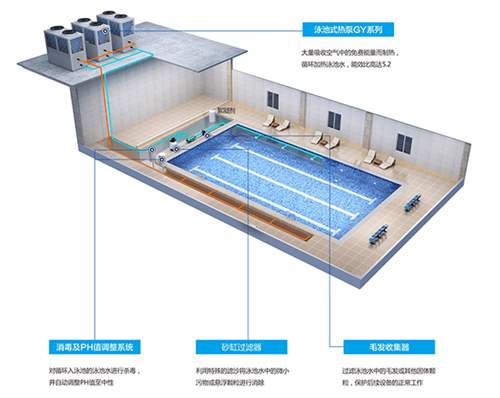 泳池為什么要用空氣能熱泵的原因？