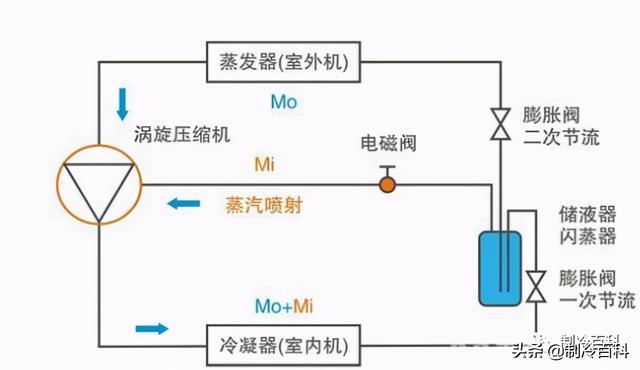 空氣能噴氣增焓原理，什么是空氣能熱泵噴氣增焓技術(shù)